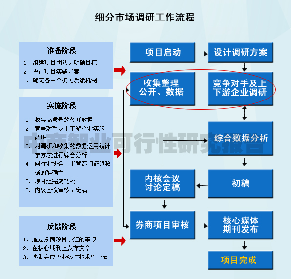 中商智业细分市场调研的工作流程